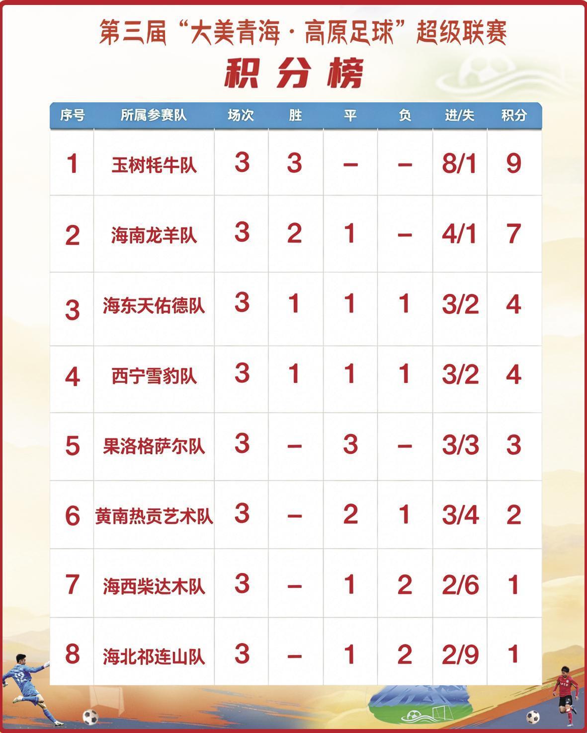 华体会体育官方网站-“青超”三轮战罢“牦牛”一马当先